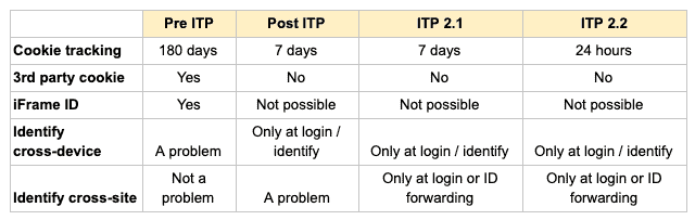 Apple ITP