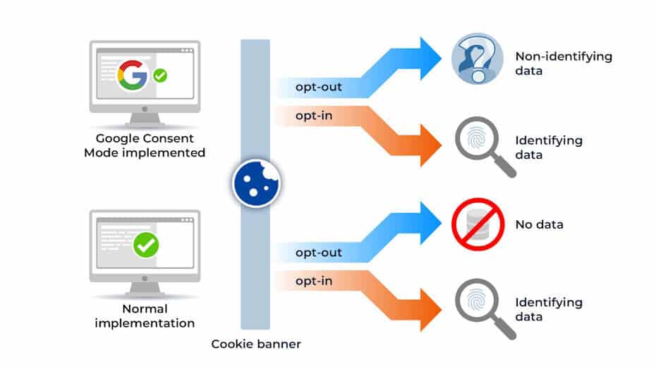 Cookiebot und Google Consent Mode