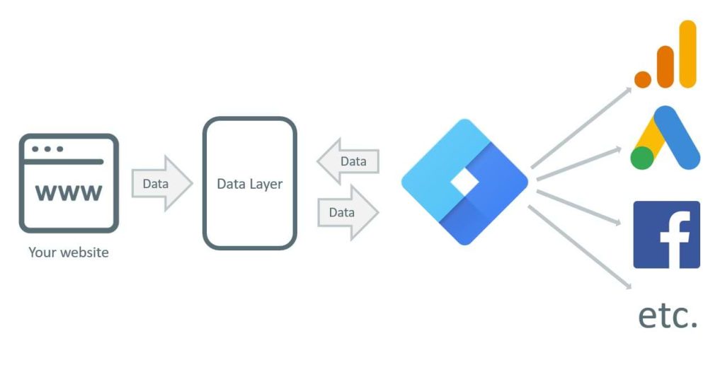 dataLayer