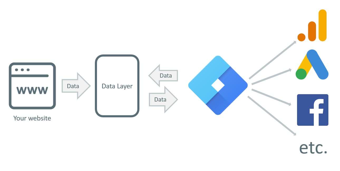 dataLayer
