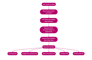 Flowchart des Setups