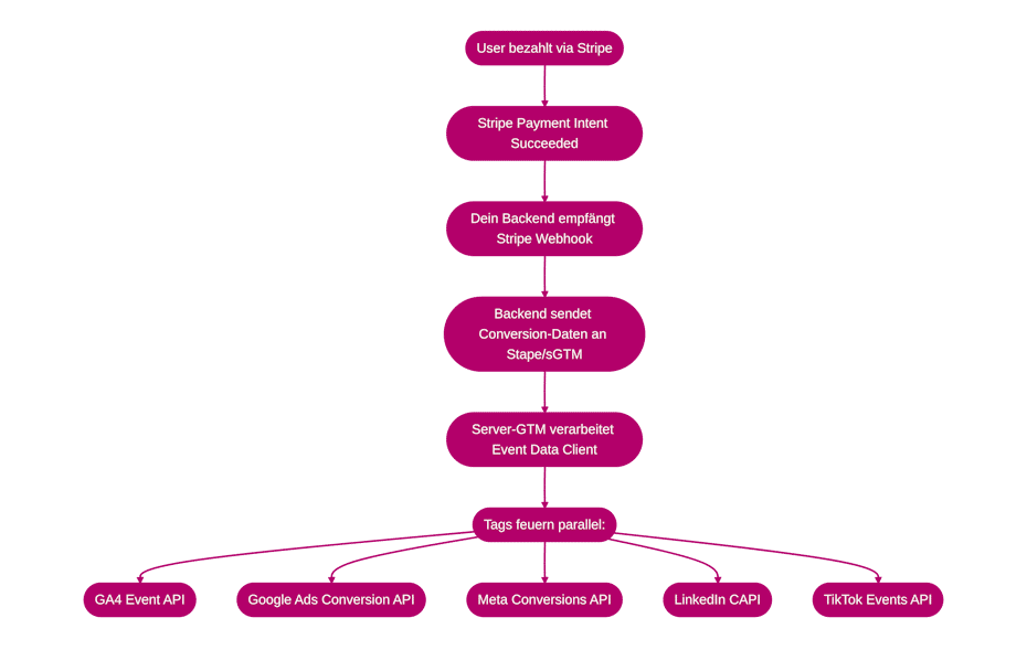 Flowchart des Setups