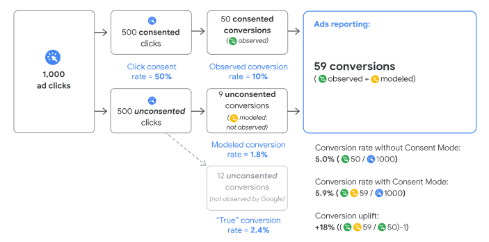 Google Consent Mode Uplift