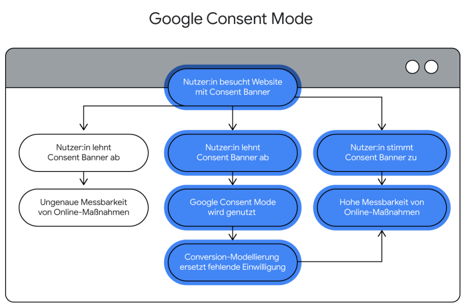 Google Consent Mode v2