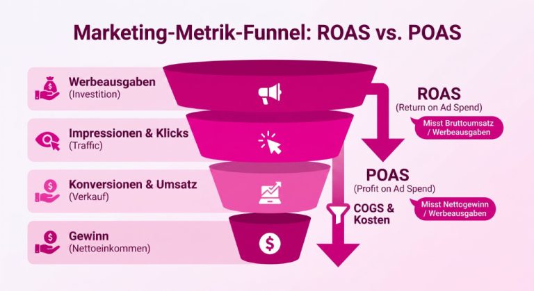 Vergleichsgrafik ROAS vs POAS