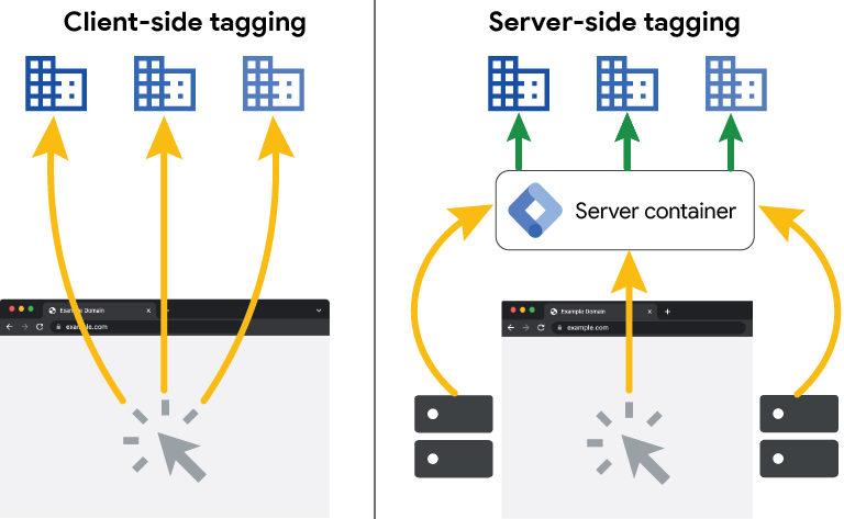Server Side Tracking bzw. Tagging