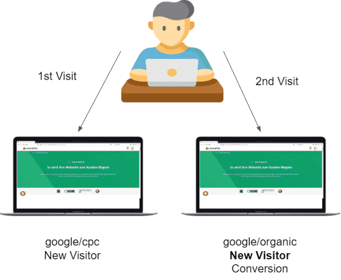 User Journey First-Party-Cookies Safari