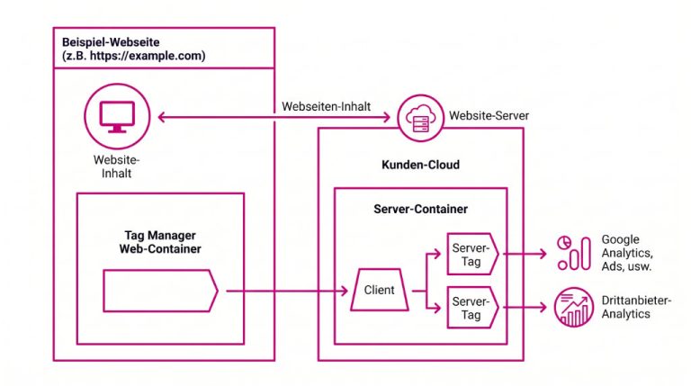 Server SIde Tracking Funktionsweise