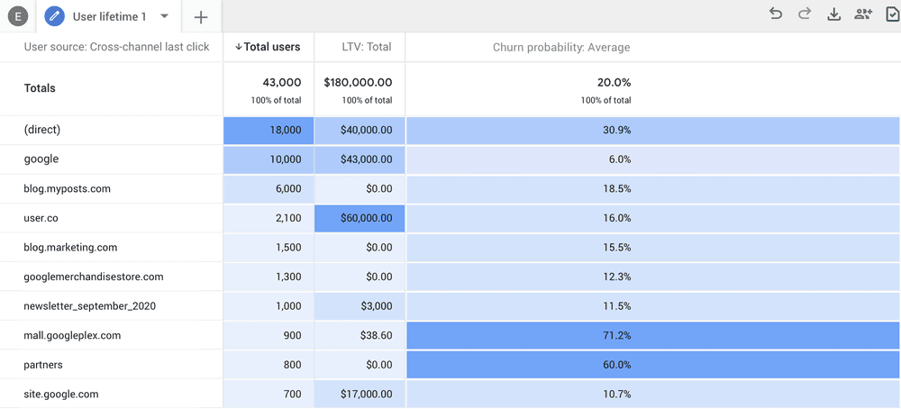 Churn Management