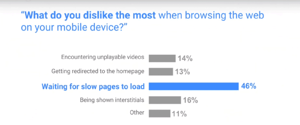 Websitegeschwinditkeit Google