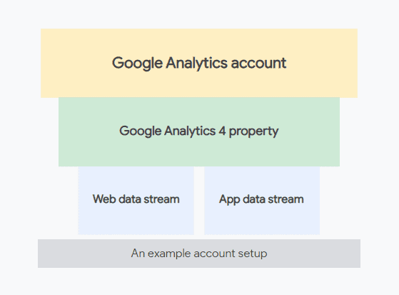 Google Analytics Account