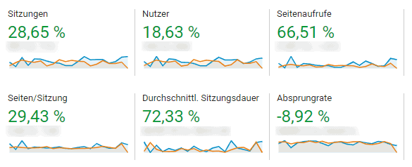Zugriffe Analytics