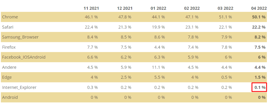 Browserstatistik IEx