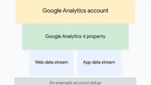 Google Analytics 4 – die wichtigsten Infos zur Zukunft der Webanalyse