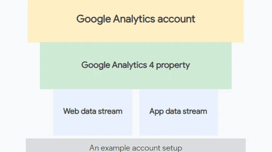 Google Analytics 4 – die wichtigsten Infos zur Zukunft der Webanalyse
