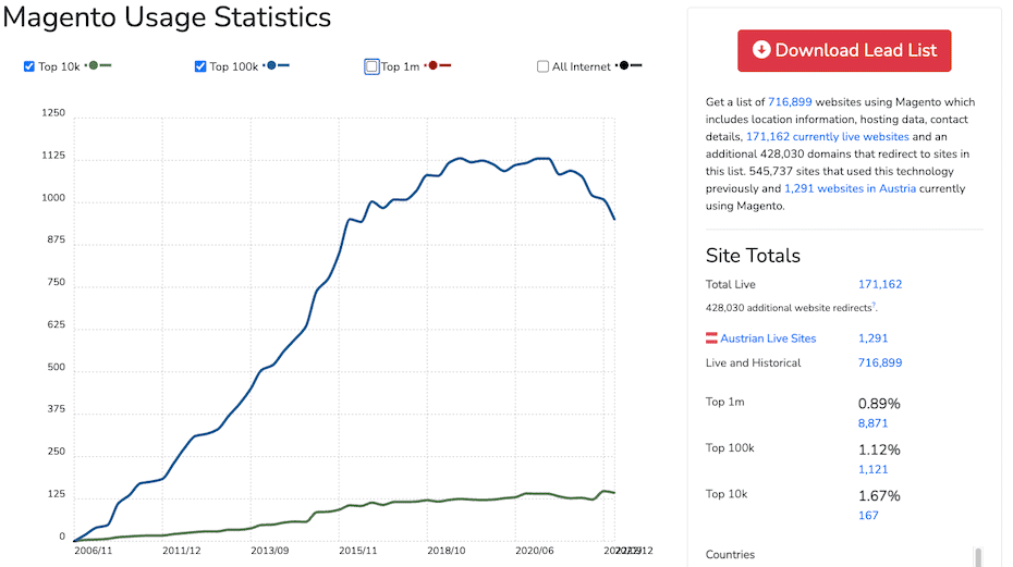 Magento Usage