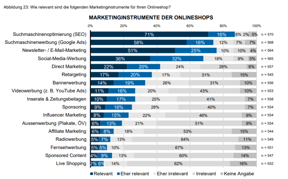 Marketing Mix Onlineshops