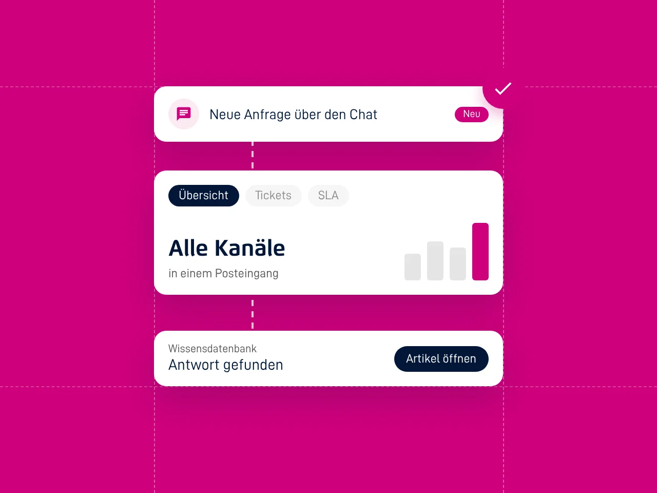 Ablauf in drei Karten: neue Anfrage über den Chat, alle Kanäle in einem Posteingang, Antwort in der Wissensdatenbank