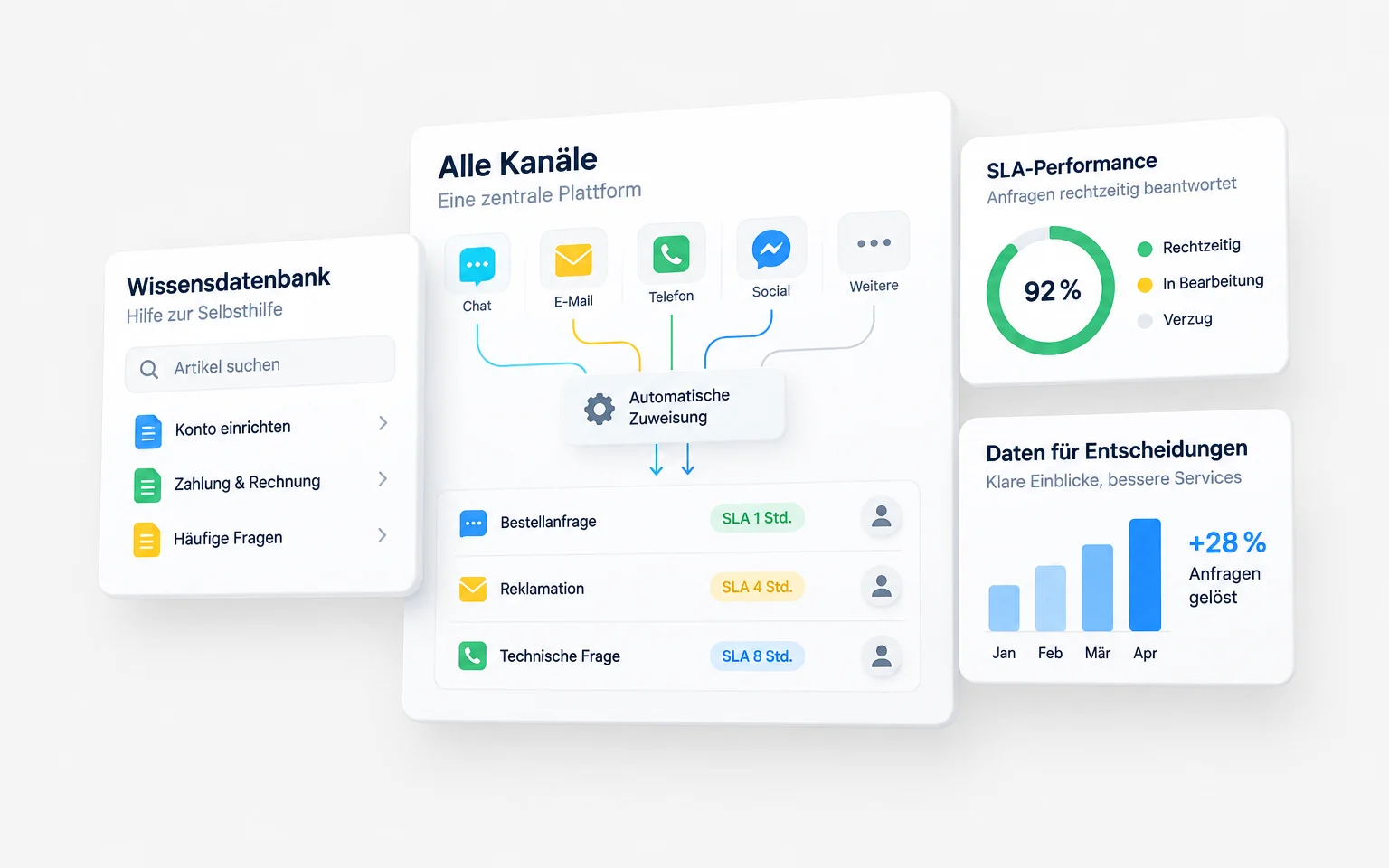 Freshdesk als zentrale Plattform: alle Kanäle, automatische Zuweisung, SLA-Performance, Wissensdatenbank