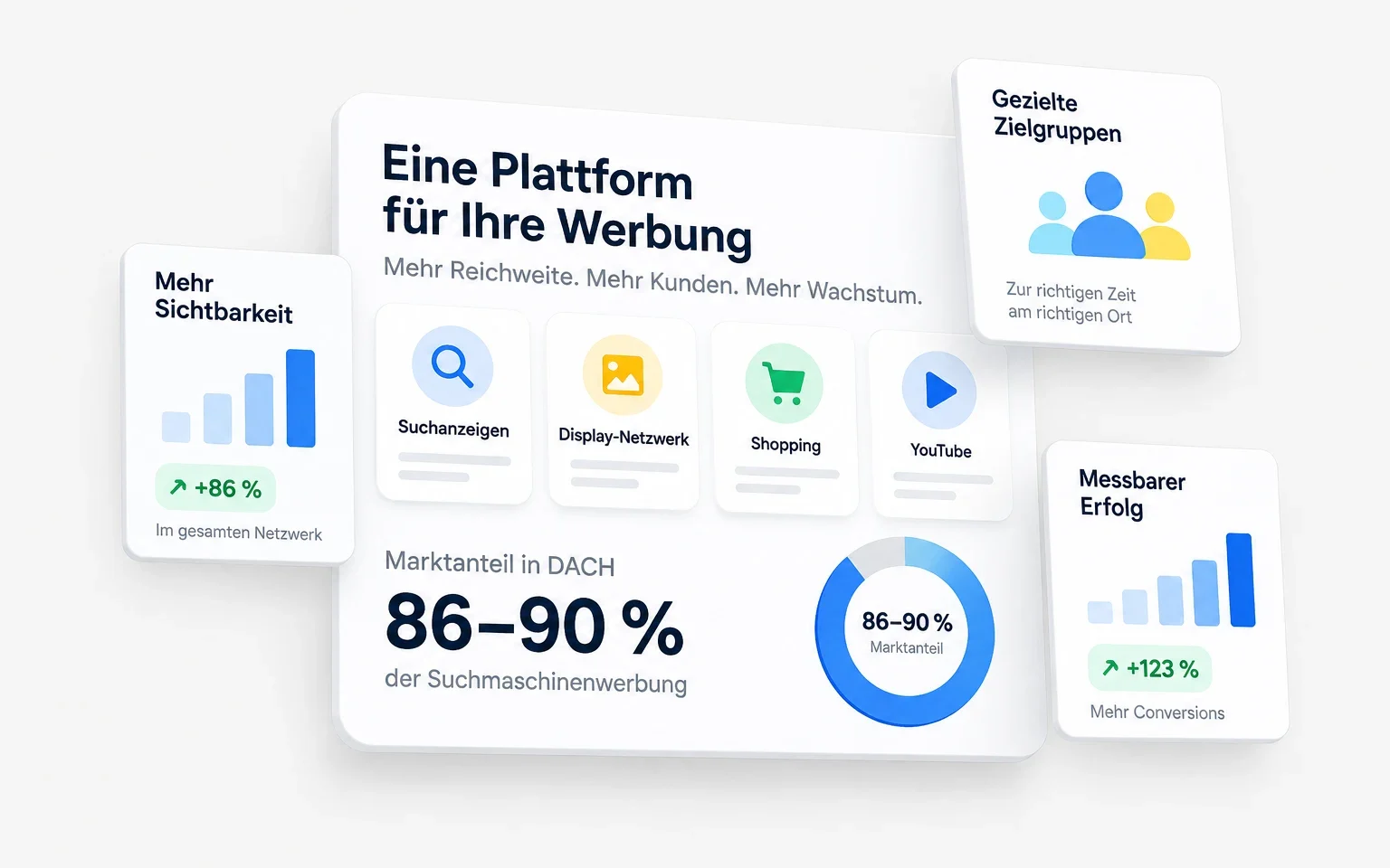 Google Ads als eine Plattform für Suchanzeigen, Display, Shopping und Video mit 86–90 % Marktanteil
