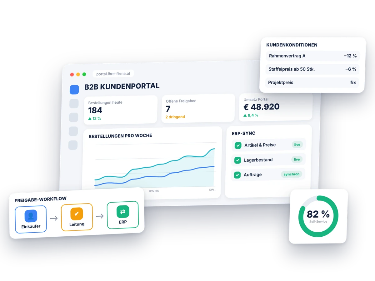B2B Commerce Portal: Dashboard mit Bestellungen, ERP-Sync und Kundenkonditionen