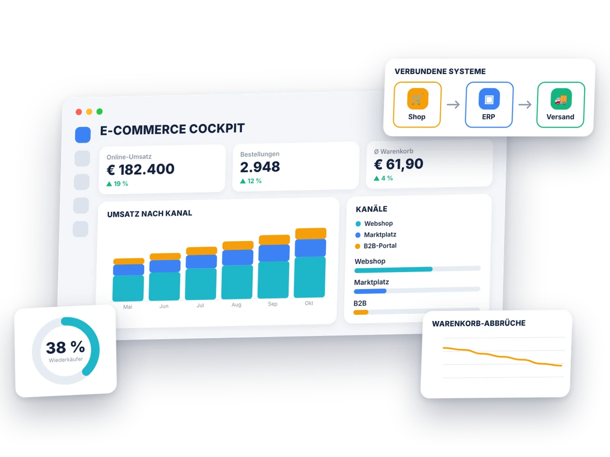 E-Commerce und Webshops: Cockpit mit Umsatz nach Kanälen und verbundenen Systemen