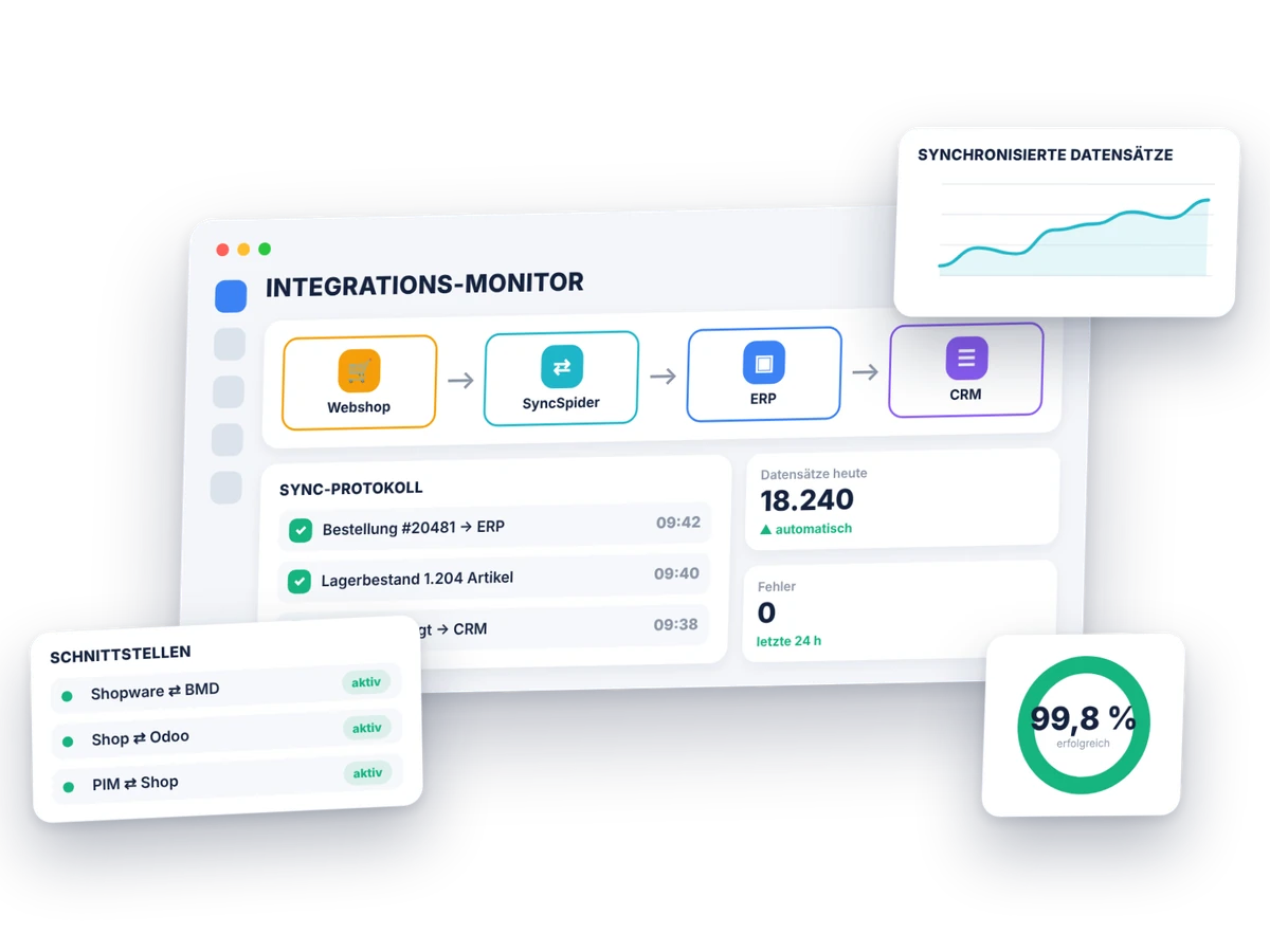 Shop-Systemintegration: Integrations-Monitor mit Datenfluss zwischen Shop, Middleware, ERP und CRM