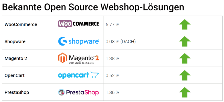 Open Source Webshop Lösungen