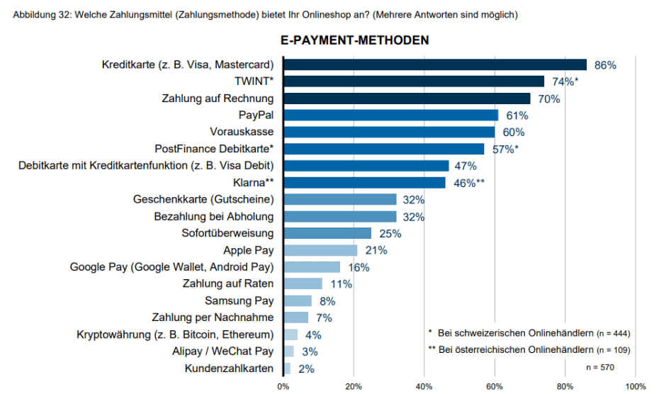 Payment Methoden Onlineshops