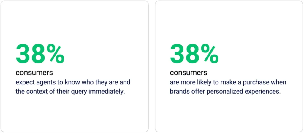 A personalized shopping experience is valued by a large amount of customers