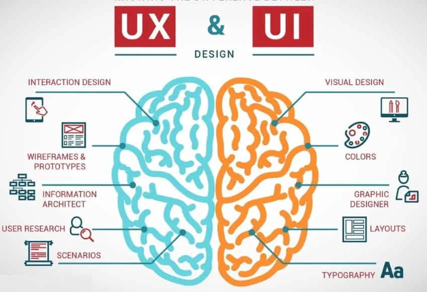 Unterschied UI UX