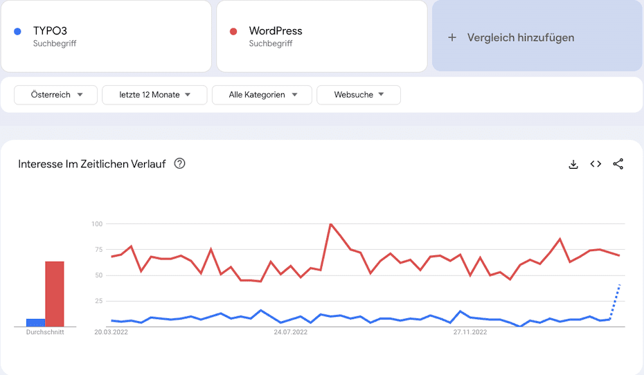 Vergleich Typo3 und WordPress