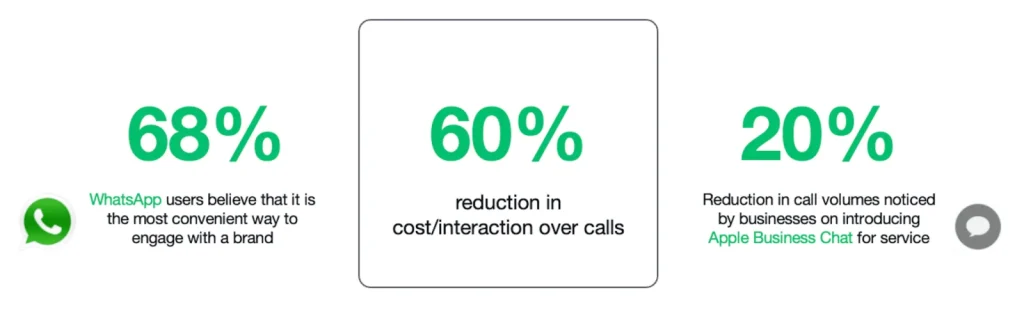 68% of WhatsApp users with to reach brand support via this app